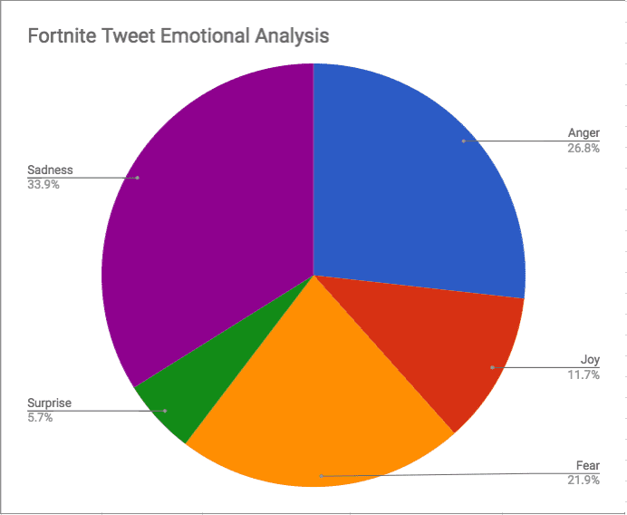 fortnite emotion piechart - fortnite player count graph 2019 april